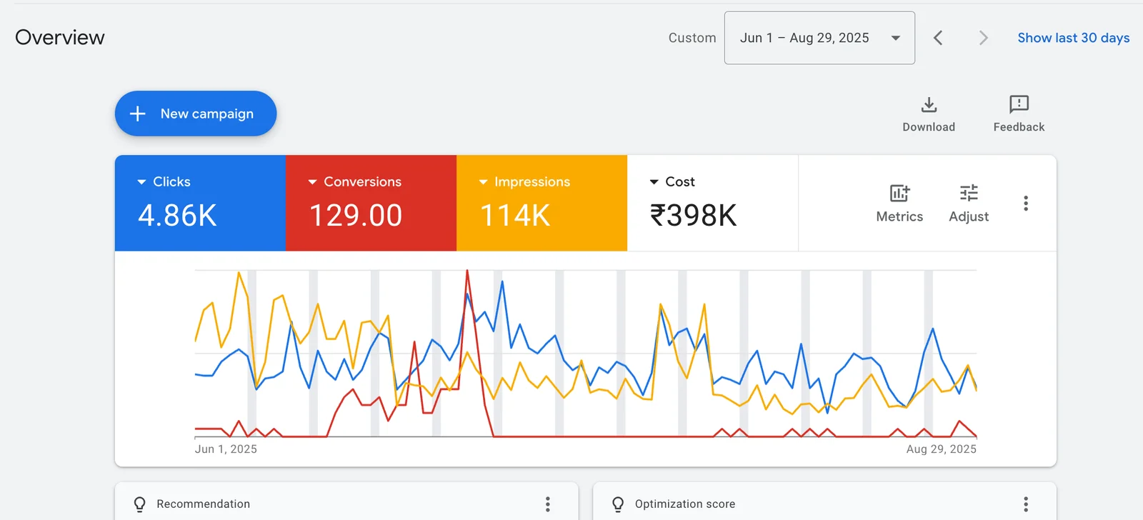 Google Ads overview proof